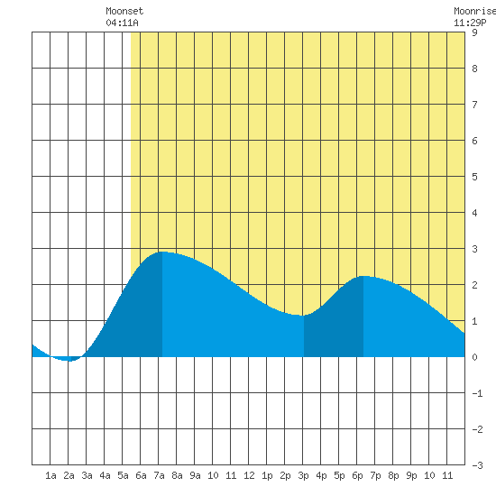 Bethel tide chart for Friday, May 29, 2026