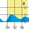 Bethel tide chart for Saturday, May 2, 2026
