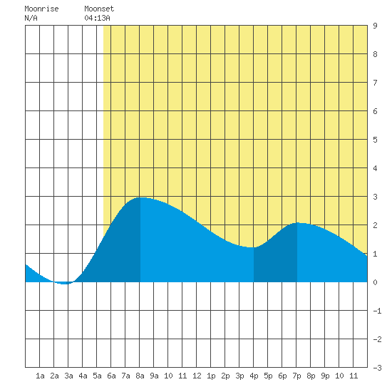 Bethel tide chart for Saturday, May 30, 2026