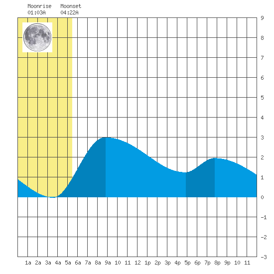 Bethel tide chart for Sunday, May 31, 2026