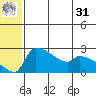 Bethel tide chart for Sunday, May 31, 2026