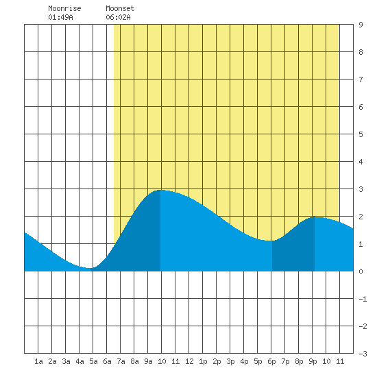 Bethel tide chart for Sunday, May 3, 2026