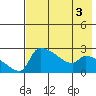 Bethel tide chart for Sunday, May 3, 2026