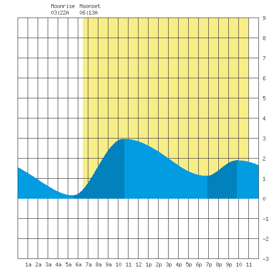 Bethel tide chart for Monday, May 4, 2026