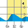 Bethel tide chart for Monday, May 4, 2026