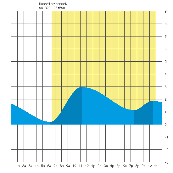 Bethel tide chart for Tuesday, May 5, 2026