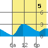 Bethel tide chart for Tuesday, May 5, 2026