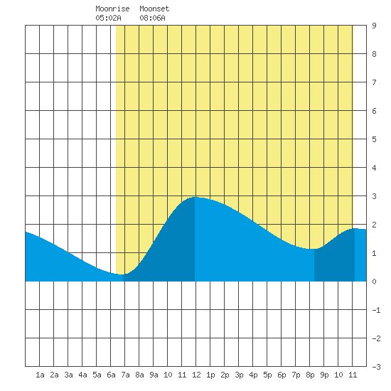 Bethel tide chart for Wednesday, May 6, 2026