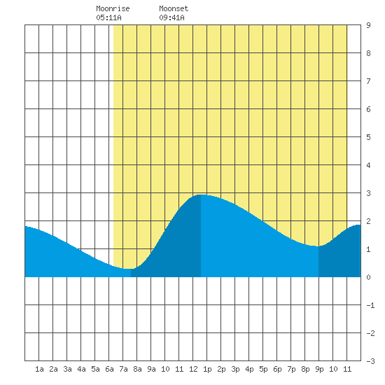 Bethel tide chart for Thursday, May 7, 2026