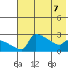 Bethel tide chart for Thursday, May 7, 2026