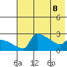 Bethel tide chart for Friday, May 8, 2026