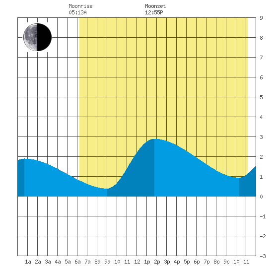 Bethel tide chart for Saturday, May 9, 2026
