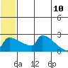 Bethel tide chart for Wednesday, June 10, 2026