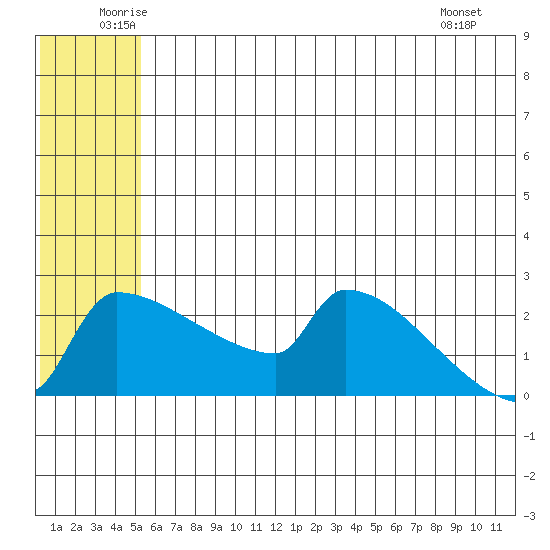 Bethel tide chart for Thursday, June 11, 2026