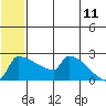 Bethel tide chart for Thursday, June 11, 2026