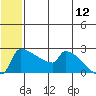 Bethel tide chart for Friday, June 12, 2026