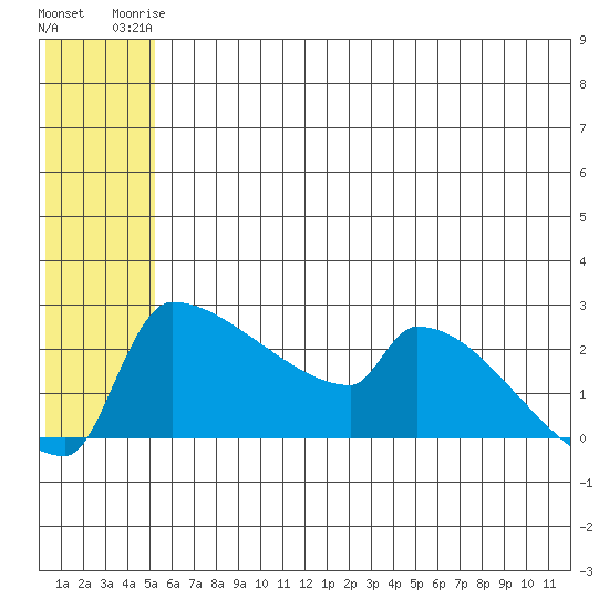 Bethel tide chart for Saturday, June 13, 2026