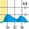 Bethel tide chart for Saturday, June 13, 2026