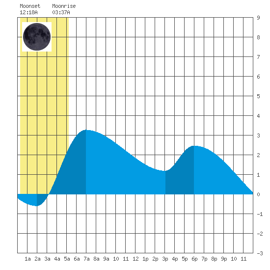 Bethel tide chart for Sunday, June 14, 2026