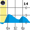 Bethel tide chart for Sunday, June 14, 2026
