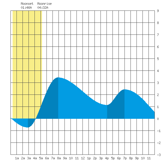Bethel tide chart for Monday, June 15, 2026
