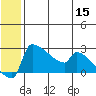 Bethel tide chart for Monday, June 15, 2026