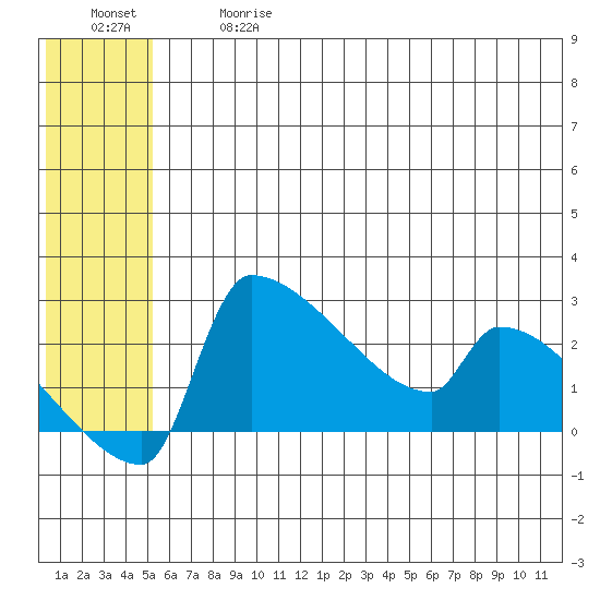 Bethel tide chart for Wednesday, June 17, 2026