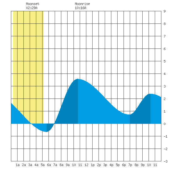Bethel tide chart for Thursday, June 18, 2026