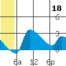 Bethel tide chart for Thursday, June 18, 2026