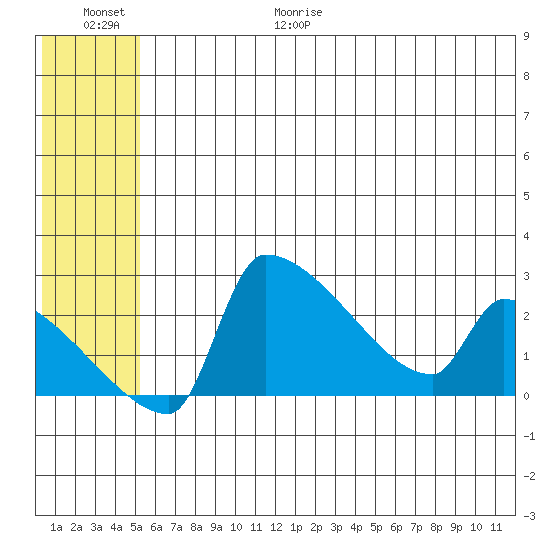 Bethel tide chart for Friday, June 19, 2026
