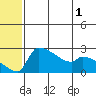 Bethel tide chart for Monday, June 1, 2026