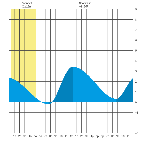 Bethel tide chart for Saturday, June 20, 2026