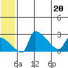 Bethel tide chart for Saturday, June 20, 2026