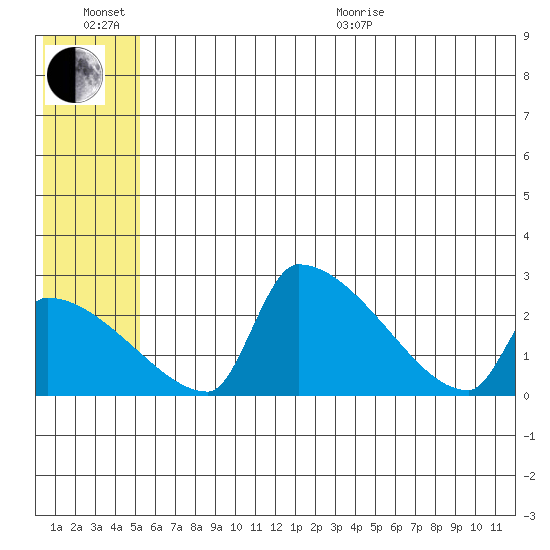 Bethel tide chart for Sunday, June 21, 2026