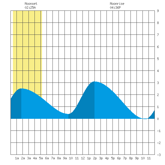 Bethel tide chart for Monday, June 22, 2026