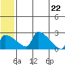 Bethel tide chart for Monday, June 22, 2026
