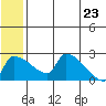 Bethel tide chart for Tuesday, June 23, 2026