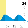 Bethel tide chart for Wednesday, June 24, 2026