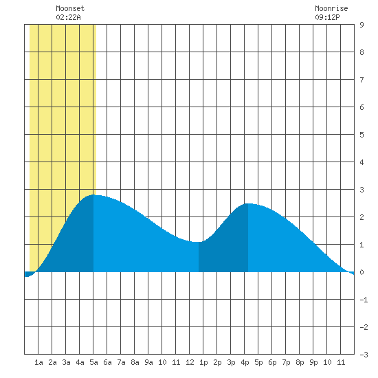 Bethel tide chart for Thursday, June 25, 2026
