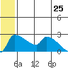 Bethel tide chart for Thursday, June 25, 2026
