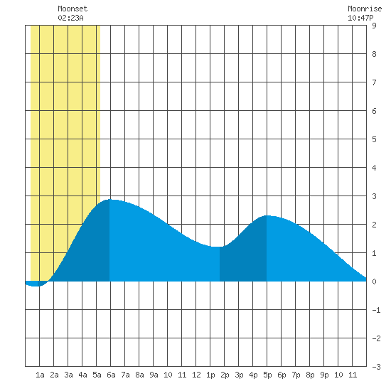 Bethel tide chart for Friday, June 26, 2026