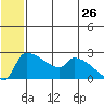 Bethel tide chart for Friday, June 26, 2026