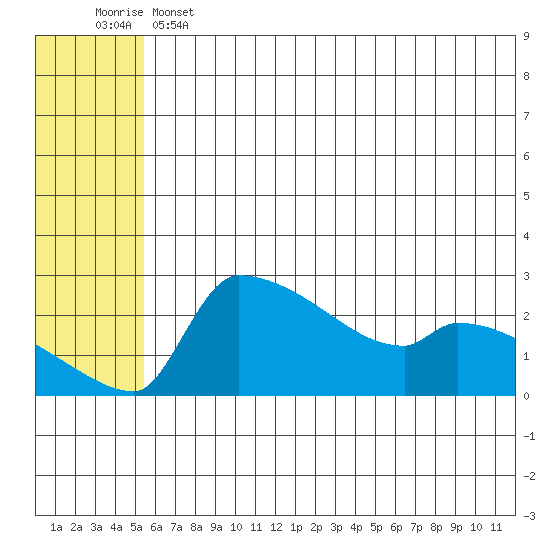 Bethel tide chart for Tuesday, June 2, 2026
