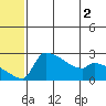 Bethel tide chart for Tuesday, June 2, 2026