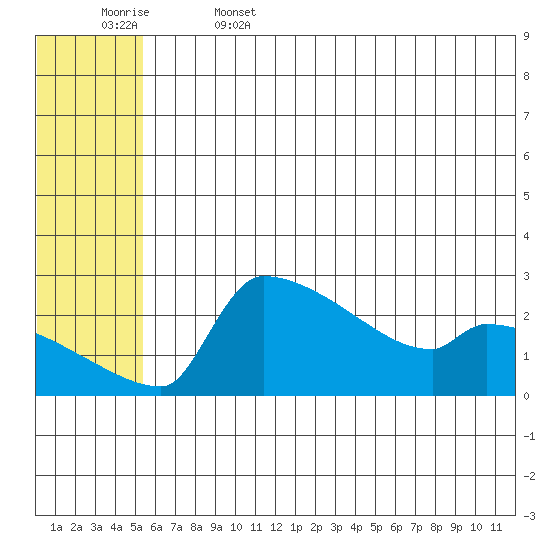 Bethel tide chart for Thursday, June 4, 2026