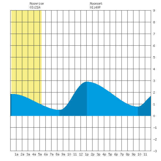 Bethel tide chart for Sunday, June 7, 2026