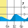 Bethel tide chart for Sunday, June 7, 2026