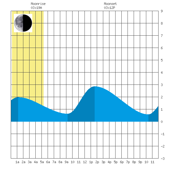 Bethel tide chart for Monday, June 8, 2026