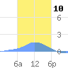 Pulap Atoll tide chart for Sunday, January 10, 2021