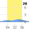 Pulap Atoll tide chart for Wednesday, January 20, 2021